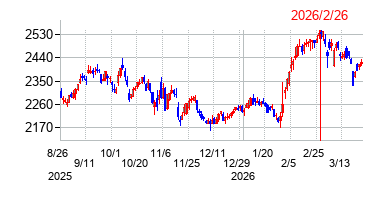 2026年2月26日 16:01前後のの株価チャート